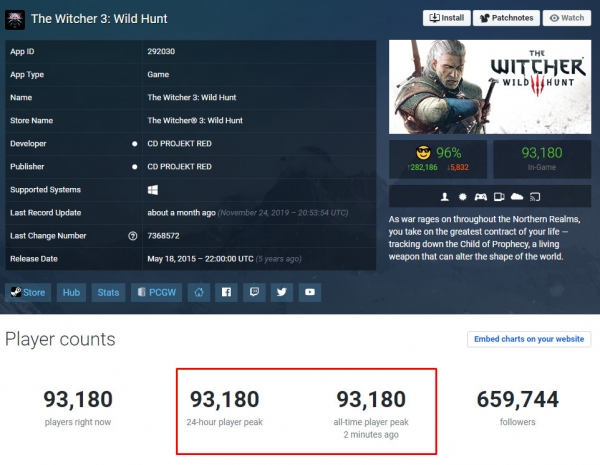The Witcher 3 установила новый рекорд онлайна в Steam спустя 4,5 года после релиза