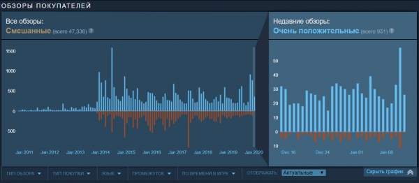 Геймеры скорбят из-за того, что GTA 4 больше не продается в Steam