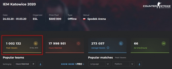 В Польше прошел самый странный крупный турнир по CS:GO — на трибунах совсем не было зрителей