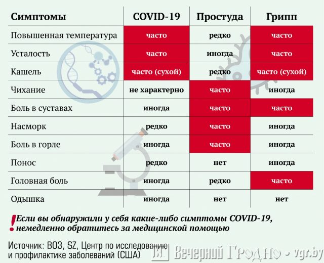 Различия между симптомами COVID-19, простуды и гриппа