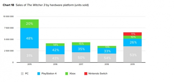 В 2019 году было продано больше копий «Ведьмака 3» для ПК, чем для всех консолей вместе взятых