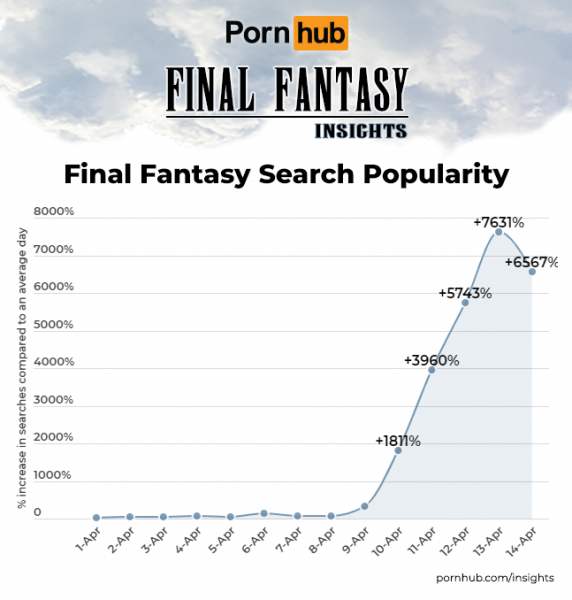 Final Fantasy 7 взволновала геймеров — поисковые запросы на Pornhub выросли в 80 раз