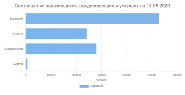 График распространения COVID-2019 в России по дням