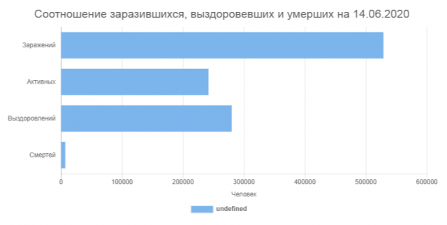 График распространения COVID-2019 в России по дням