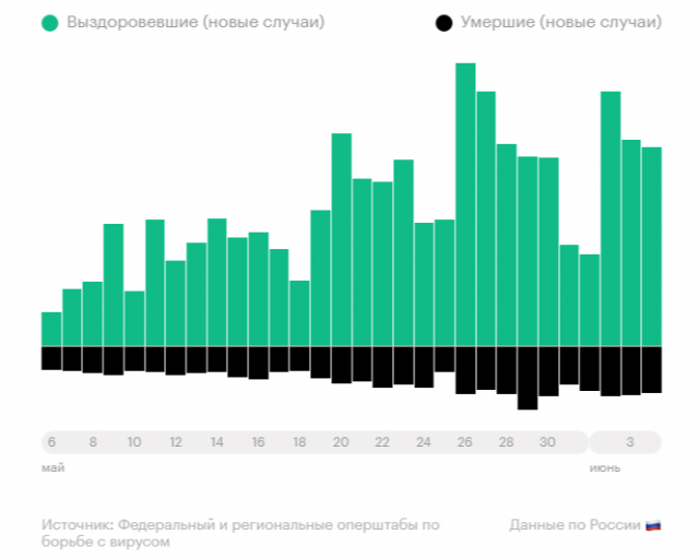 Как меняется количество выздоровевших и умерших от коронавируса в России