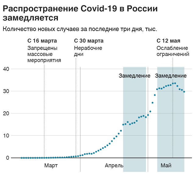 на графике новых случаев Covid-19 в России