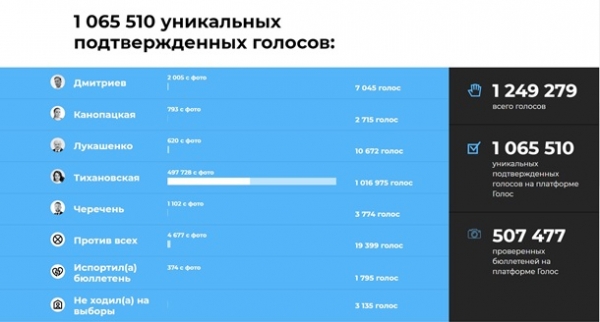 У Тихановской рассказали о результатах параллельного подсчета голосов