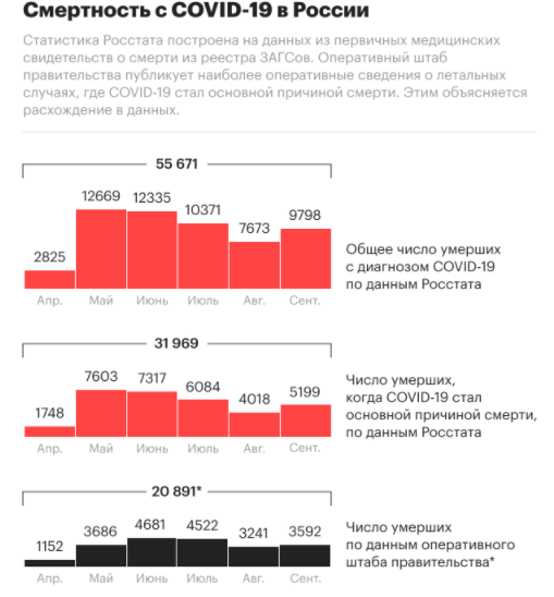 В России за сутки от коронавируса умерли 457 человек