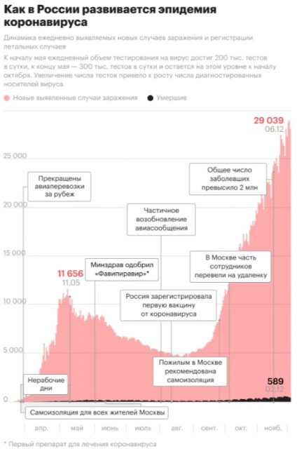 Свежие данные по заразившимся и умерших от коронавируса на 9 декабря