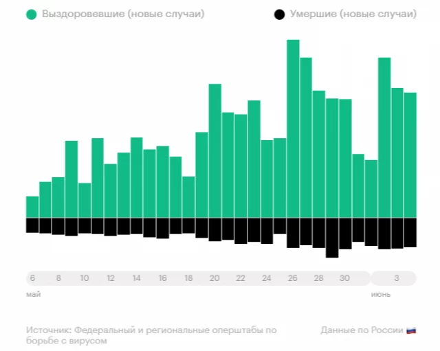 Как меняется количество выздоровевших и умерших от коронавируса в России