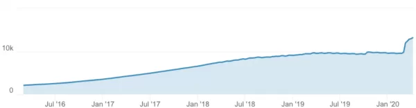 Количество авторов и создателей в категории «Музыка» на сайте Patreon