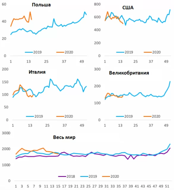 Количество воспроизведений 200 лучших песен на Spotify по неделям 2019 и 2020 гг
