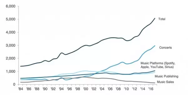 Основные источники доходов музыкальных исполнителей в 1984–2017 гг