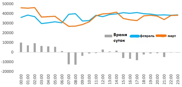 Популярность 10 лучших исполнителей на YouTube в зависимости от времени суток, февраль и март 2020 г